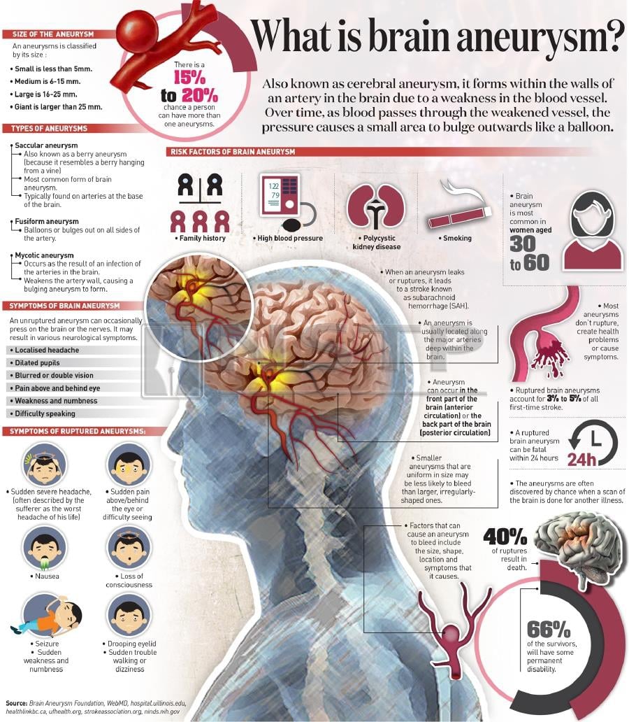 brain_aneurysm_infographic